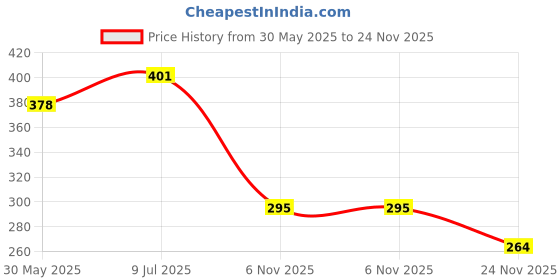 flipkart.com centy toys archit Urban Taxi Dezire toy car for kids Pull back Size 13cm centy toys archit Price History Graph from 30 May 2025 to 24 Nov 2025