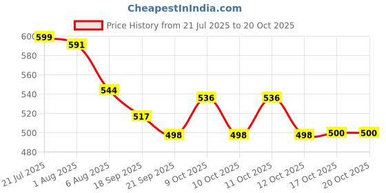 flipkart.com potzo Urban Teapot, 450ML, Stoneware Handmade Ceramic Product Tea Urn potzo Price History Graph from 21 Jul 2025 to 20 Oct 2025
