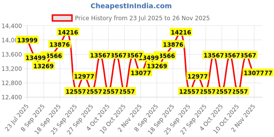flipkart.com urban terrain Aeroblast Alloy MTB Cycles Shimano Geared for Men with Dual Disc Brake 27.5 T (inch) Road Cycle urban terrain Price History Graph from 23 Jul 2025 to 26 Nov 2025