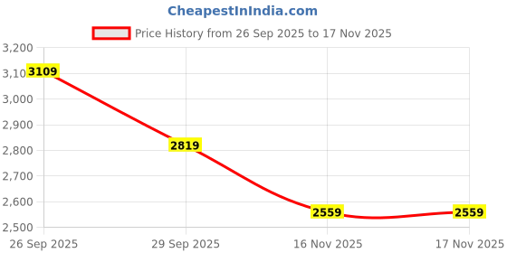 flipkart.com urban terrain Blitz 16T Cycle for Boys/Girls Kids Ages 4 to 6 Comes with Training Wheels 16 T (inch) Hybrid Cycle/City Bike urban terrain Price History Graph from 26 Sep 2025 to 16 Nov 2025