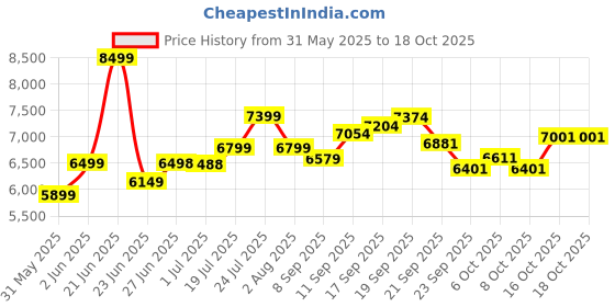 flipkart.com urban terrain Bolt Cycles for Men Comes with Dual Disc Brake, Bell & Lock MTB UT5000S27.5ACC 27.5 T (inch) Road Cycle urban terrain Price History Graph from 31 May 2025 to 17 Oct 2025