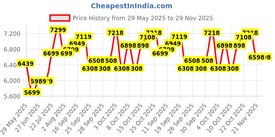 flipkart.com urban terrain Bolt Cycles for Men Comes with Dual Disc Brake,Bell & Lock MTB UT5001S26ACC 26 T (inch) Road Cycle urban terrain Price History Graph from 29 May 2025 to 28 Nov 2025
