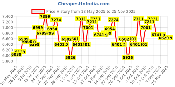 flipkart.com urban terrain Bolt Cycles for Men Comes with Dual Disc Brake,Bell & Lock MTB UT5001S27.5ACC 27.5 T (inch) Road Cycle urban terrain Price History Graph from 18 May 2025 to 24 Nov 2025