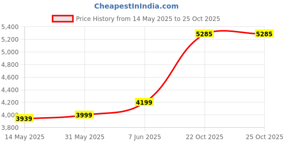 flipkart.com urban terrain Fleet Cycles For Men with Steel Frame and Inbuilt Carrier MTB Bike 26 T (inch) Road Cycle urban terrain Price History Graph from 14 May 2025 to 24 Oct 2025