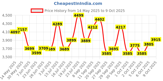flipkart.com urban terrain Galaxy High Performance MTB Cycles For Men With Complete Accessories 24 T (inch) Road Cycle urban terrain Price History Graph from 14 May 2025 to 9 Oct 2025