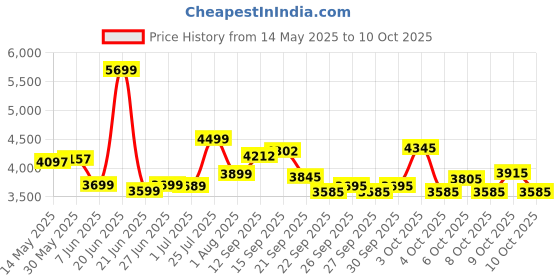 flipkart.com urban terrain Galaxy High Performance MTB Cycles For Men With Complete Accessories 24 T (inch) Road Cycle urban terrain Price History Graph from 14 May 2025 to 10 Oct 2025