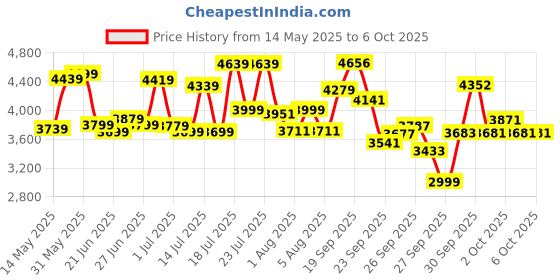 flipkart.com urban terrain Galaxy High Performance MTB Cycles For Men With Complete Accessories 26 T (inch) Road Cycle urban terrain Price History Graph from 14 May 2025 to 6 Oct 2025
