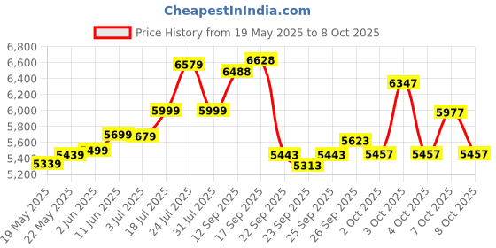 flipkart.com urban terrain Galaxy Max Geared High Performance MTB Cycles For Men With Dual Disc Brake 24 T (inch) Road Cycle urban terrain Price History Graph from 19 May 2025 to 8 Oct 2025