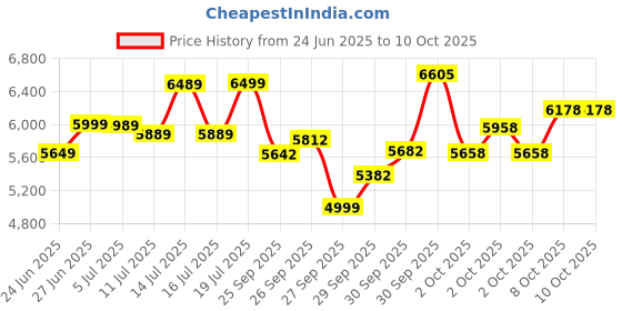 flipkart.com urban terrain Galaxy Max Geared High Performance MTB Cycles For Men With Dual Disc Brake 26 T (inch) Road Cycle urban terrain Price History Graph from 24 Jun 2025 to 10 Oct 2025