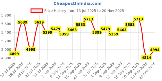 flipkart.com urban terrain Galaxy Pro High Performance Mountain Cycles For Men With Dual Disc Brake 27.5 T (inch) Road Cycle urban terrain Price History Graph from 13 Jul 2025 to 20 Nov 2025