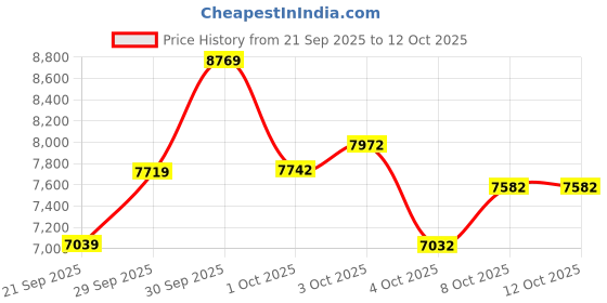 flipkart.com urban terrain Galaxy Ultra 27.5T High Performance MTB Geared Cycle with Disc Brake for Men 27.5 T (inch) Road Cycle urban terrain Price History Graph from 21 Sep 2025 to 12 Oct 2025