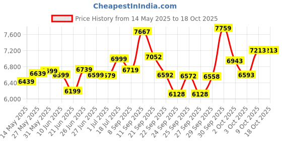 flipkart.com urban terrain Galaxy Ultra High Performance MTB Geared Cycles For Men With Dual Disc Brake 26 T (inch) Road Cycle urban terrain Price History Graph from 14 May 2025 to 18 Oct 2025