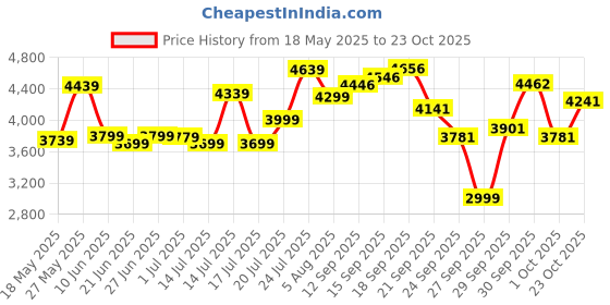 flipkart.com urban terrain High Performance MTB Cycles For Men With Complete Accessories 26 T (inch) Road Cycle urban terrain Price History Graph from 18 May 2025 to 23 Oct 2025