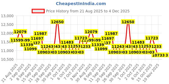 flipkart.com urban terrain Mountain Bike 27.5T Shimano Geared Cycles for Men with Disc Brake MTB UT2000 27.5 T (inch) Road Cycle urban terrain Price History Graph from 21 Aug 2025 to 4 Dec 2025