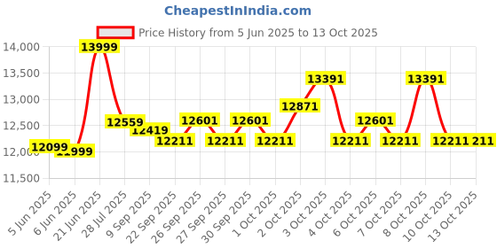 flipkart.com urban terrain Rogue MTB Fat Tyre Cycles Shimano Geared for Men with Dual Disc Brake 26 T (inch) Road Cycle urban terrain Price History Graph from 5 Jun 2025 to 13 Oct 2025