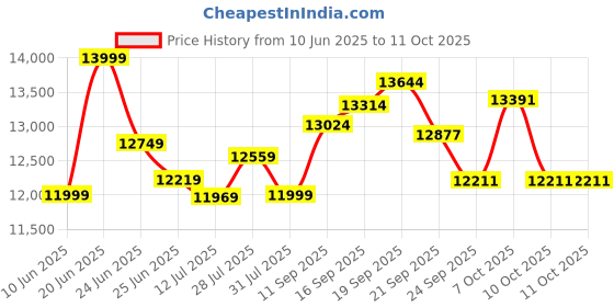 flipkart.com urban terrain Rogue MTB Fat Tyre Cycles Shimano Geared for Men with Dual Disc Brake 26 T (inch) Road Cycle urban terrain Price History Graph from 10 Jun 2025 to 11 Oct 2025
