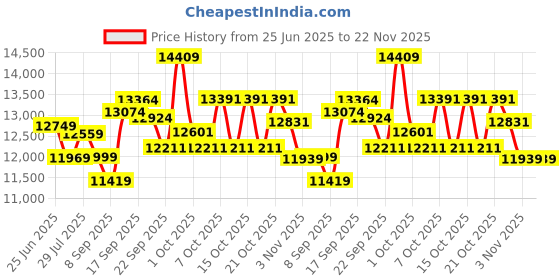 flipkart.com urban terrain Rogue MTB Fat Tyre Cycles Shimano Geared for Men with Dual Disc Brake 26 T (inch) Road Cycle urban terrain Price History Graph from 25 Jun 2025 to 22 Nov 2025