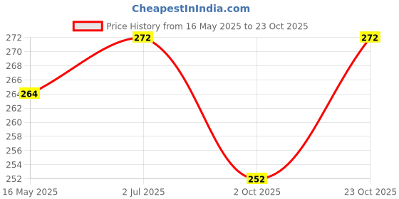 flipkart.com ronish Urban Terrain UT1000 21Speed 27.5T Mountain_S83 Bicycle Cover Free Size ronish Price History Graph from 16 May 2025 to 23 Oct 2025