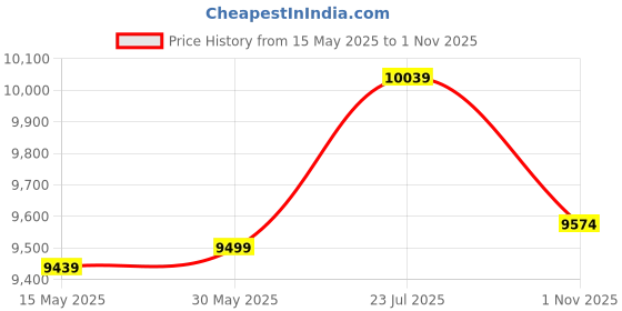 flipkart.com urban terrain UT1000S26 Steel MTB Cycles Shimano Geared for Men with Dual Disc Brake 26 T (inch) Road Cycle urban terrain Price History Graph from 15 May 2025 to 1 Nov 2025