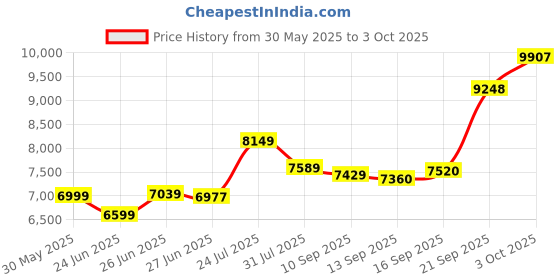 flipkart.com urban terrain UT777 Steel MTB 7 Speed With Shimano Geared and Ride Tracking App 26 T (inch) Road Cycle urban terrain Price History Graph from 30 May 2025 to 3 Oct 2025