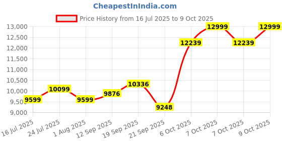 flipkart.com urban terrain UT777 Steel MTB 7 Speed With Shimano Geared and Ride Tracking App 26 T (inch) Road Cycle urban terrain Price History Graph from 16 Jul 2025 to 9 Oct 2025