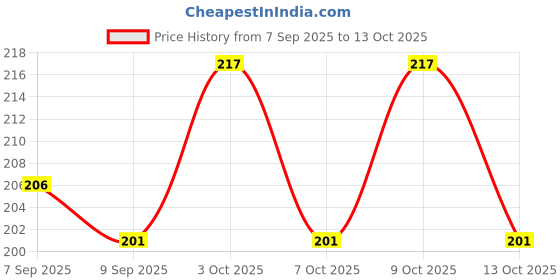flipkart.com urban tidy 2pcs Combo urban tidy Price History Graph from 7 Sep 2025 to 13 Oct 2025