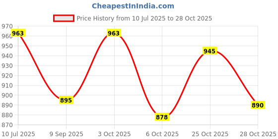 flipkart.com qual star Urban tots Piano Baby Mat qual star Price History Graph from 10 Jul 2025 to 28 Oct 2025