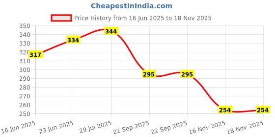 flipkart.com urban twin Women Bellies Sandal urban twin Price History Graph from 16 Jun 2025 to 18 Nov 2025