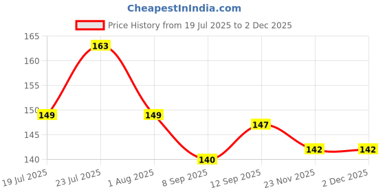 flipkart.com urban ware Fan Cleaner Brush With Long Rod | Spider Web Cleaner Stick Microfibre Wet and Dry Broom urban ware Price History Graph from 19 Jul 2025 to 1 Dec 2025