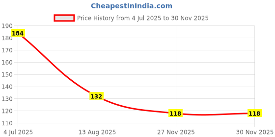 flipkart.com urban ware Multifunctional Screen Brush 2in1 Mesh Cleaning Brush&Wiper with Extended Handle Microfibre Wet and Dry Brush urban ware Price History Graph from 4 Jul 2025 to 29 Nov 2025