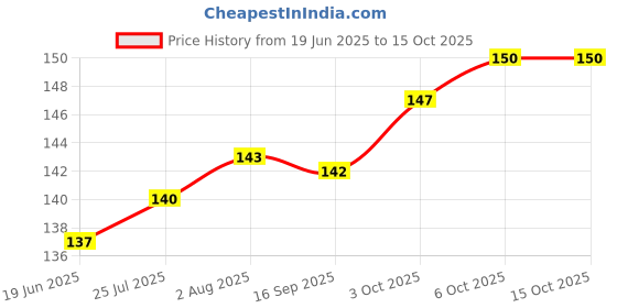flipkart.com urban ware StainlessSteel Tea Infuser with Handle for Loose Leaf Tea Mesh Tea Balls Filter Tea Strainer urban ware Price History Graph from 19 Jun 2025 to 14 Oct 2025