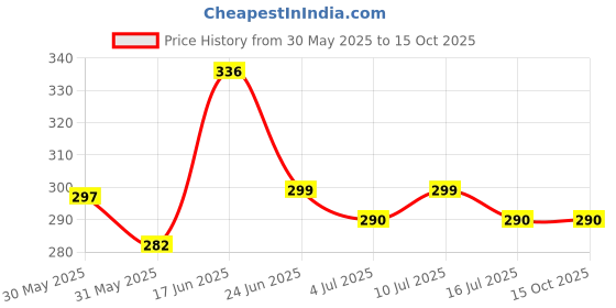 flipkart.com urbanarts Zippered Single Size Breathable Mattress Cover urbanarts Price History Graph from 30 May 2025 to 14 Oct 2025