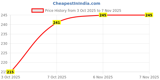 flipkart.com urbanbeauteblanc Fruit vinegar natural black hair color WITH COLORING BOWL SET , NATURAL BLACK urbanbeauteblanc Price History Graph from 3 Oct 2025 to 6 Nov 2025