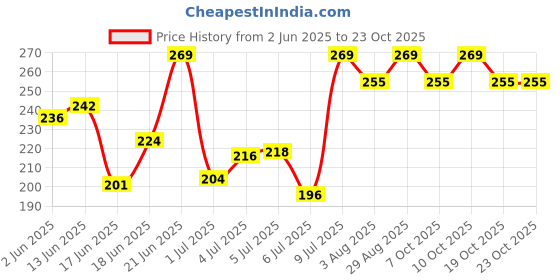 flipkart.com urbanbotanics Cold Pressed Olive Oil For Skin, Hair, & Massage Hair Oil urbanbotanics Price History Graph from 2 Jun 2025 to 23 Oct 2025