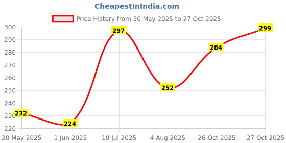 flipkart.com UrbanBotanics Pure Aloe Vera Gel For Skin & Hair With Vitamin E & Natural Emollients (Sulphate/Paraben Free) Price History Graph from 30 May 2025 to 27 Oct 2025
