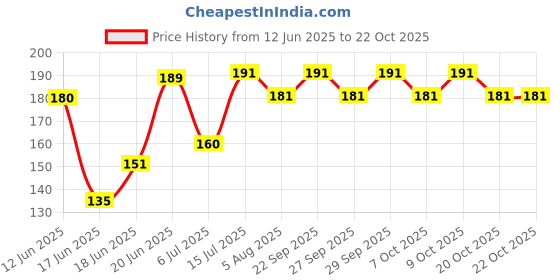 flipkart.com urbanbotanics Pure Cold Pressed Castor Oil For Skin &Hair Oil urbanbotanics Price History Graph from 12 Jun 2025 to 22 Oct 2025