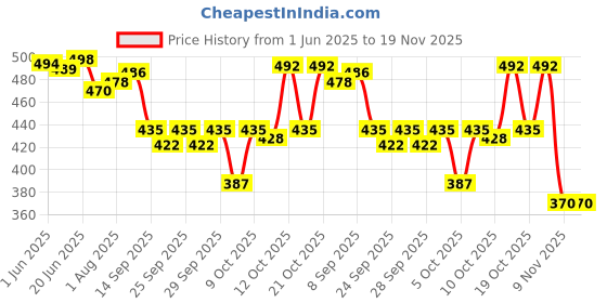 flipkart.com urbanbox Running Shoes Walking Sports Shoes Running Shoes For Men urbanbox Price History Graph from 1 Jun 2025 to 19 Nov 2025