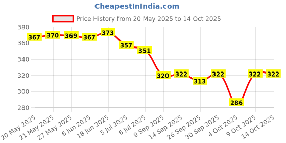 flipkart.com urbanbox Sneakers For Men urbanbox Price History Graph from 20 May 2025 to 13 Oct 2025