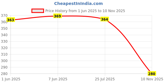 flipkart.com urbanbox Sneakers For Men urbanbox Price History Graph from 1 Jun 2025 to 10 Nov 2025