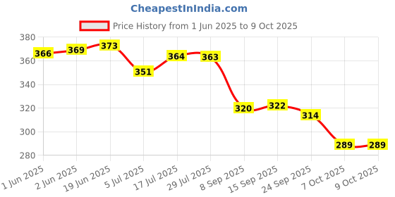 flipkart.com urbanbox Sneakers For Men urbanbox Price History Graph from 1 Jun 2025 to 8 Oct 2025