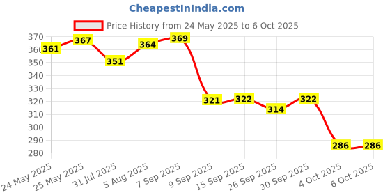 flipkart.com urbanbox Sneakers For Men urbanbox Price History Graph from 24 May 2025 to 4 Oct 2025