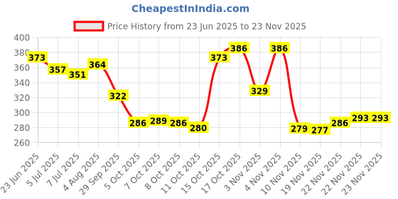 flipkart.com urbanbox Sneakers For Men urbanbox Price History Graph from 23 Jun 2025 to 23 Nov 2025