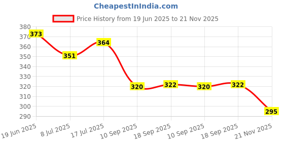 flipkart.com urbanbox Sneakers For Men urbanbox Price History Graph from 19 Jun 2025 to 21 Nov 2025