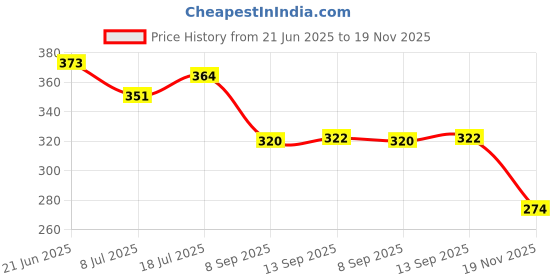 flipkart.com urbanbox Sneakers For Men urbanbox Price History Graph from 21 Jun 2025 to 19 Nov 2025