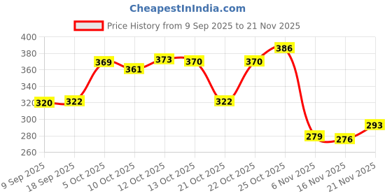 flipkart.com urbanbox Sneakers For Men urbanbox Price History Graph from 9 Sep 2025 to 21 Nov 2025