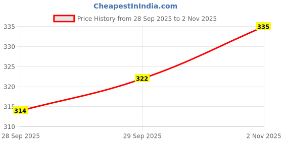 flipkart.com urbanbox Stylish & Trending Outdoor Walking Comfortable Sneakers For Men Sneakers For Men urbanbox Price History Graph from 28 Sep 2025 to 2 Nov 2025