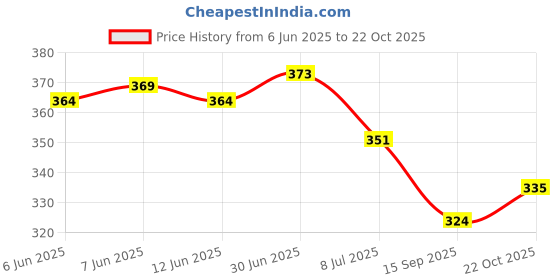 flipkart.com urbanbox Trending Stylish Casual Outdoor Sneakers Shoes For Men Sneakers For Men urbanbox Price History Graph from 6 Jun 2025 to 22 Oct 2025