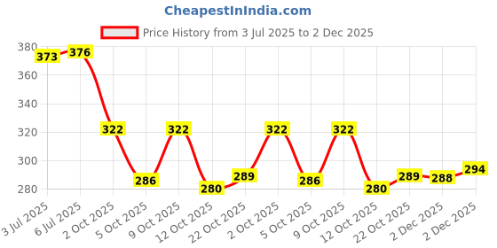 flipkart.com urbanbox Trendy Casual Sneaker Sneakers For Men urbanbox Price History Graph from 3 Jul 2025 to 2 Dec 2025