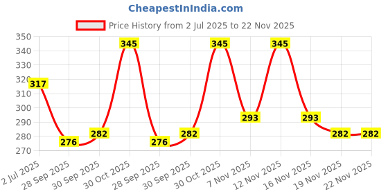 flipkart.com urbanbox Walking Shoes For Men urbanbox Price History Graph from 2 Jul 2025 to 22 Nov 2025