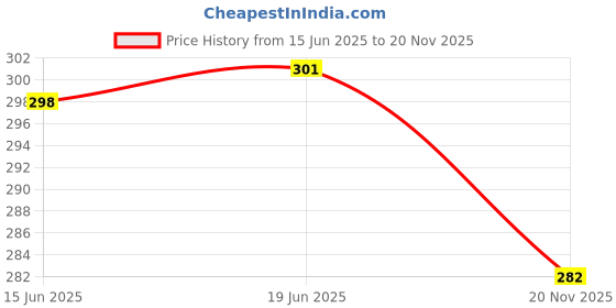 flipkart.com urbanbox Walking Shoes For Men urbanbox Price History Graph from 15 Jun 2025 to 20 Nov 2025